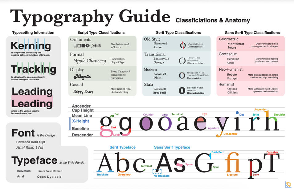 Typography guide illustrating typesetting information, script type classifications, serif type classifications, sans serif type classifications, and the anatomy of letters.