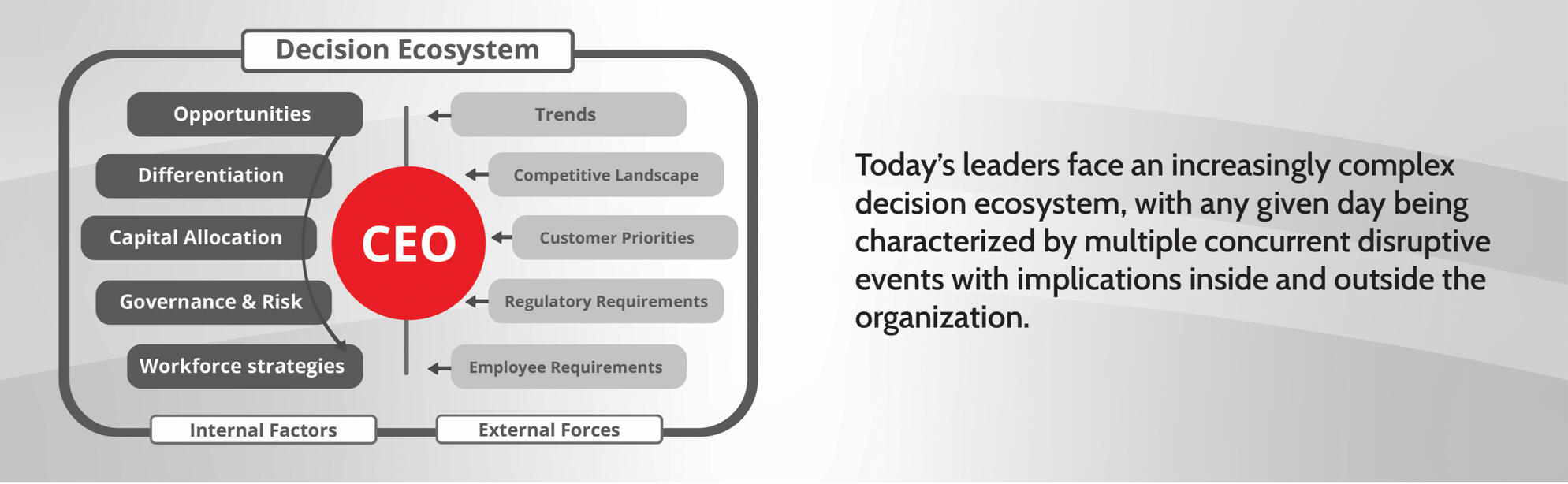 Diagram illustrating a CEO at the center of a complex decision ecosystem, surrounded by internal factors. Text explains that leaders of today face complex decision-making systems with effects within and outwards.